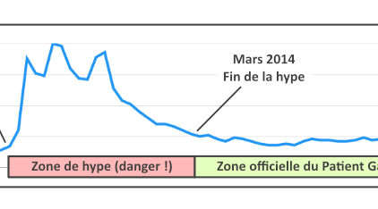 Les recherches Google pour un des jeux les plus recommandés par les patient gamers, Assassin's Creed IV : Black Flag. On y voit très bien que le pic d'intérêt démarre à la sortie du jeu et se termine précisément six mois plus tard.